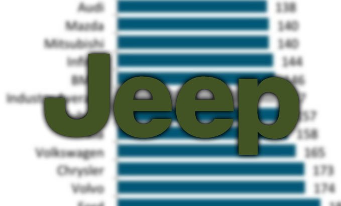 JD Power 2015 VDS Jeep