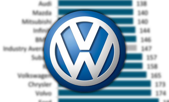 JD Power 2015 VDS Volkswagen