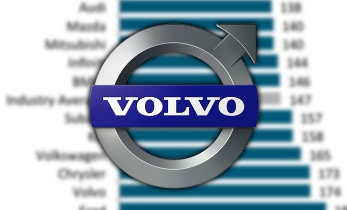 JD Power 2015 VDS Volvo