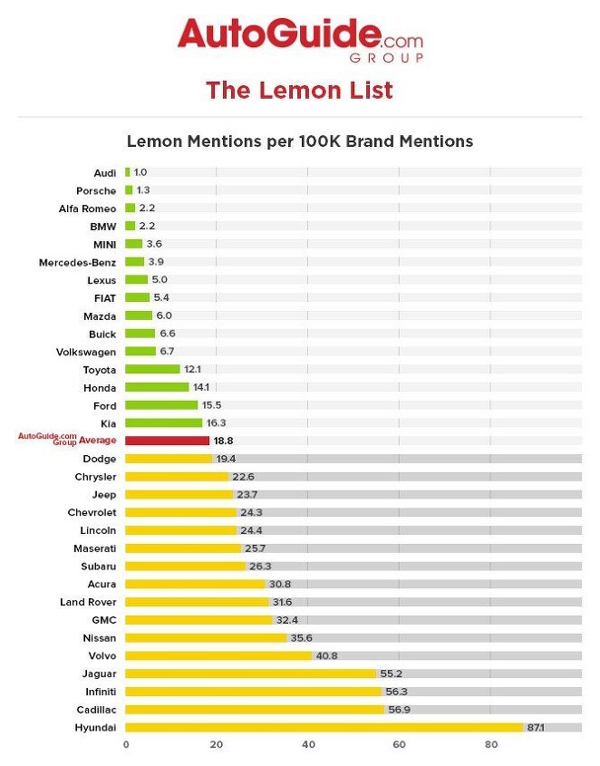Owners Souring on Hyundai in AutoGuide.com&#039;s 2nd Annual Lemon List