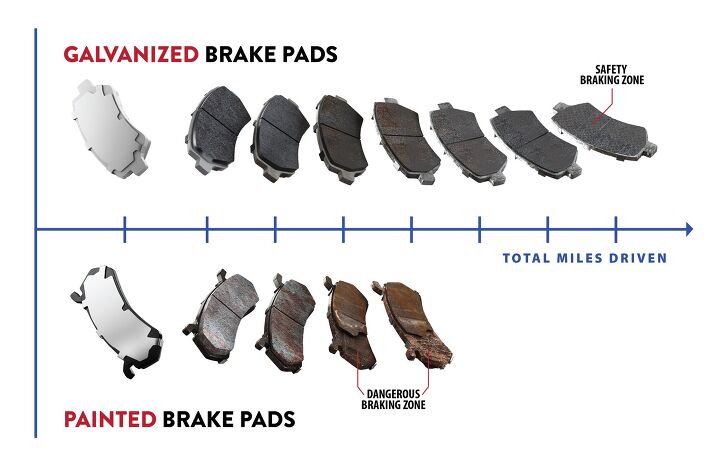 Want your brake pads to last longer? Try going galvanized.