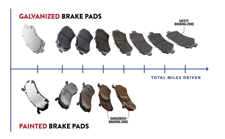. Traditional, painted brake pads are prone to corrosion, which can lead to chunks of the friction pad material crumbling off –or worse, the entirety of the material itself.