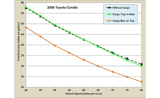 FUEL ECONOMY BY SPEED FOR A TOYOTA COROLLA WITH AND WITHOUT CARGO STORAGE
